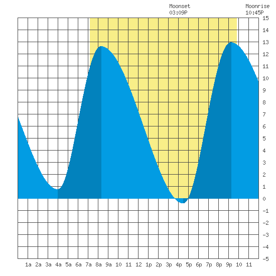 Egegik tide chart for Saturday, August 24, 2024