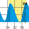Egegik tide chart for Saturday, August 24, 2024