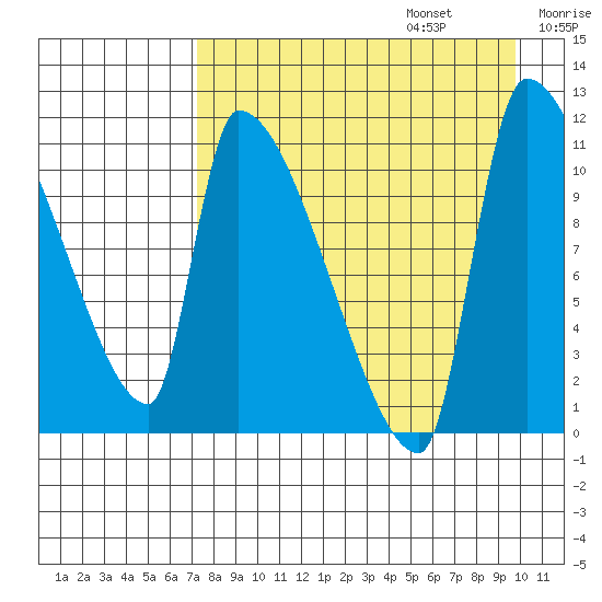 Egegik tide chart for Sunday, August 25, 2024