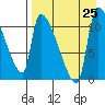 Egegik tide chart for Sunday, August 25, 2024
