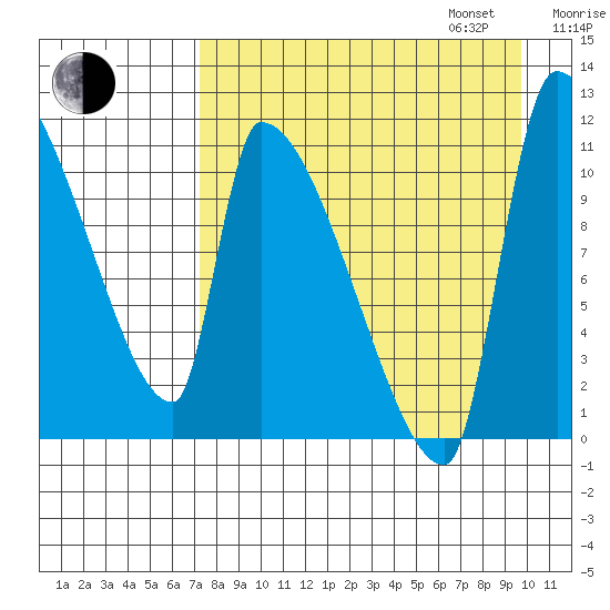 Egegik tide chart for Monday, August 26, 2024