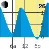 Egegik tide chart for Monday, August 26, 2024