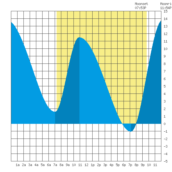 Egegik tide chart for Tuesday, August 27, 2024