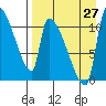 Egegik tide chart for Tuesday, August 27, 2024