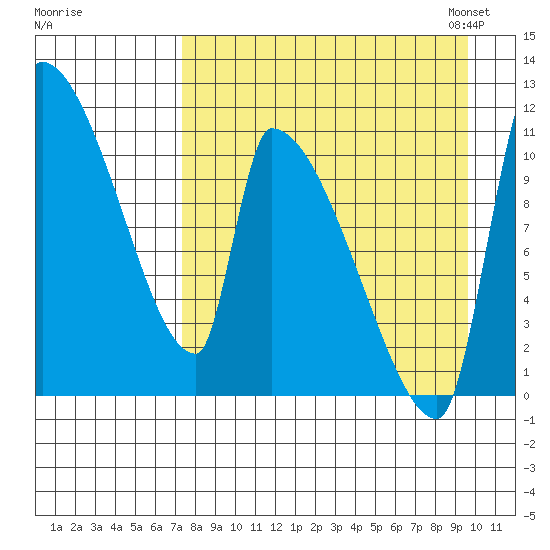 Egegik tide chart for Wednesday, August 28, 2024