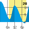 Egegik tide chart for Wednesday, August 28, 2024