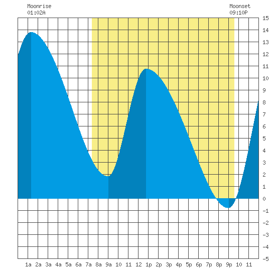Egegik tide chart for Thursday, August 29, 2024