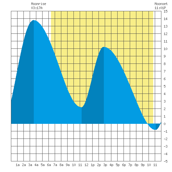 Egegik tide chart for Friday, August 2, 2024