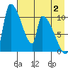 Egegik tide chart for Friday, August 2, 2024