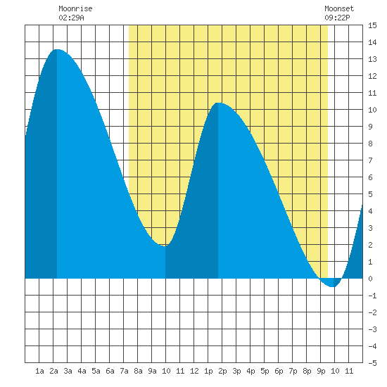 Egegik tide chart for Friday, August 30, 2024
