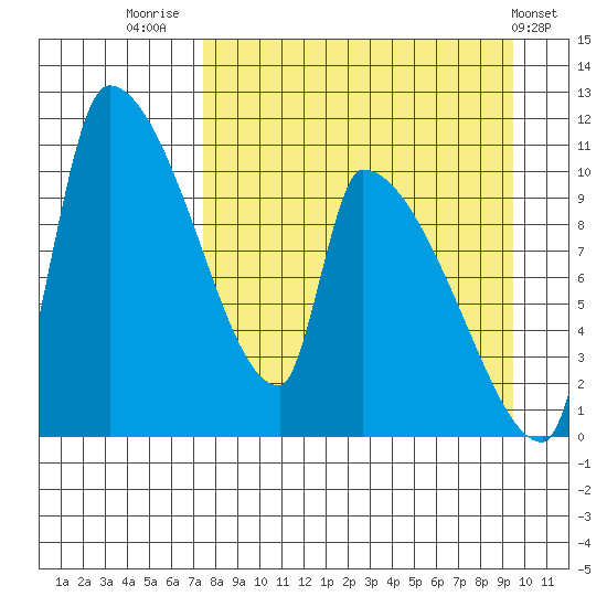 Egegik tide chart for Saturday, August 31, 2024