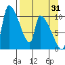 Egegik tide chart for Saturday, August 31, 2024
