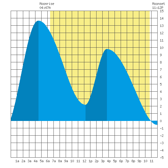 Egegik tide chart for Saturday, August 3, 2024