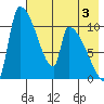Egegik tide chart for Saturday, August 3, 2024