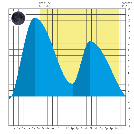 Egegik tide chart for Sunday, August 4, 2024