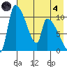 Egegik tide chart for Sunday, August 4, 2024