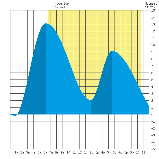 Egegik tide chart for Monday, August 5, 2024
