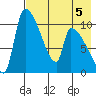 Egegik tide chart for Monday, August 5, 2024