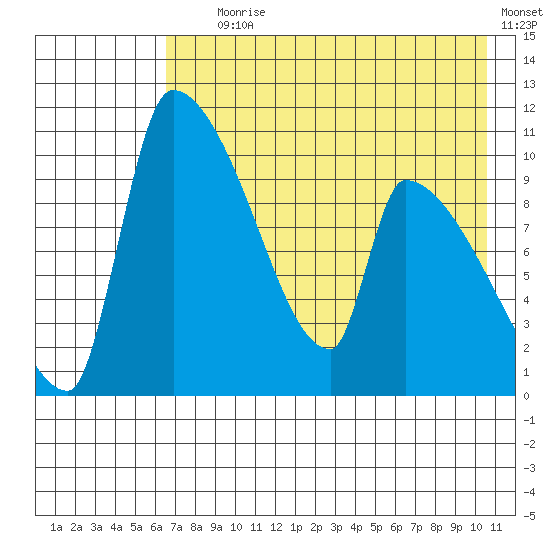 Egegik tide chart for Tuesday, August 6, 2024