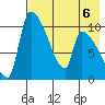 Egegik tide chart for Tuesday, August 6, 2024