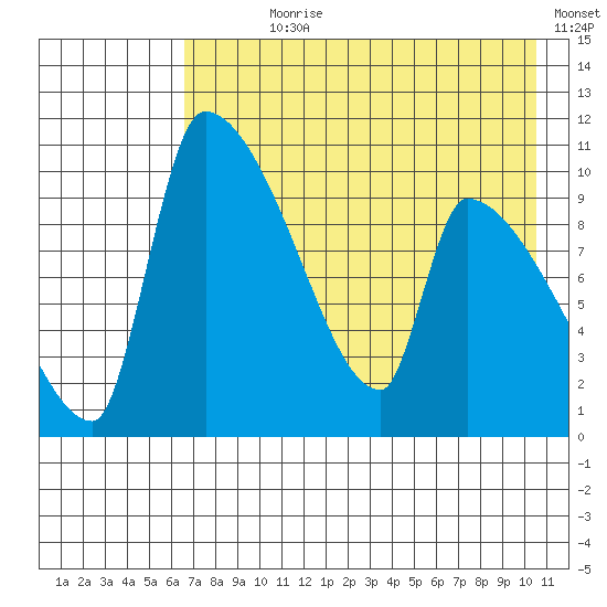 Egegik tide chart for Wednesday, August 7, 2024