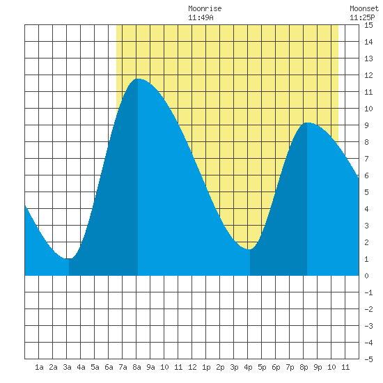 Egegik tide chart for Thursday, August 8, 2024