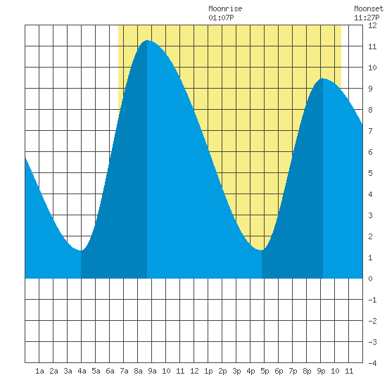 Egegik tide chart for Friday, August 9, 2024