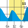 Egegik tide chart for Wednesday, September 11, 2024