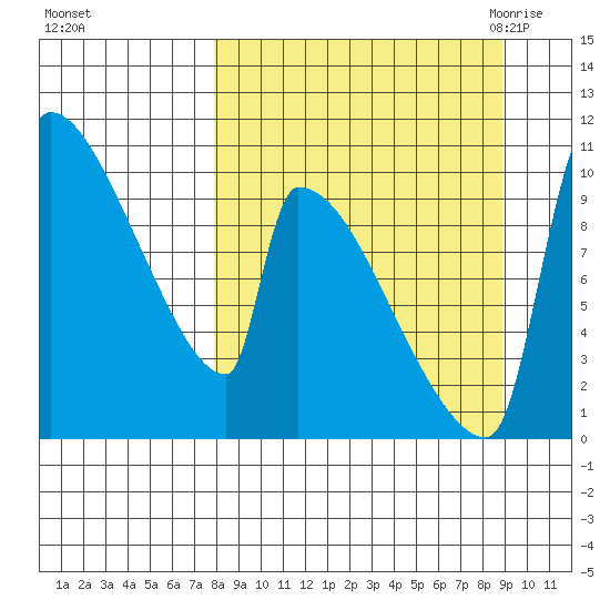 Egegik tide chart for Friday, September 13, 2024