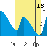 Egegik tide chart for Friday, September 13, 2024