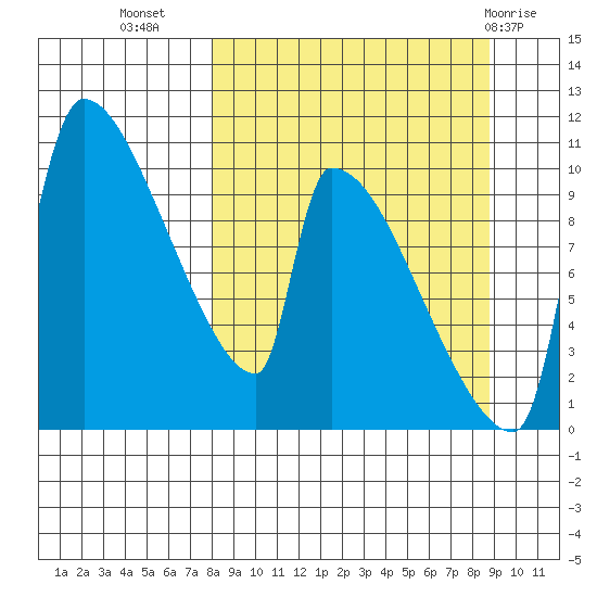 Egegik tide chart for Sunday, September 15, 2024