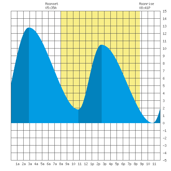 Egegik tide chart for Monday, September 16, 2024