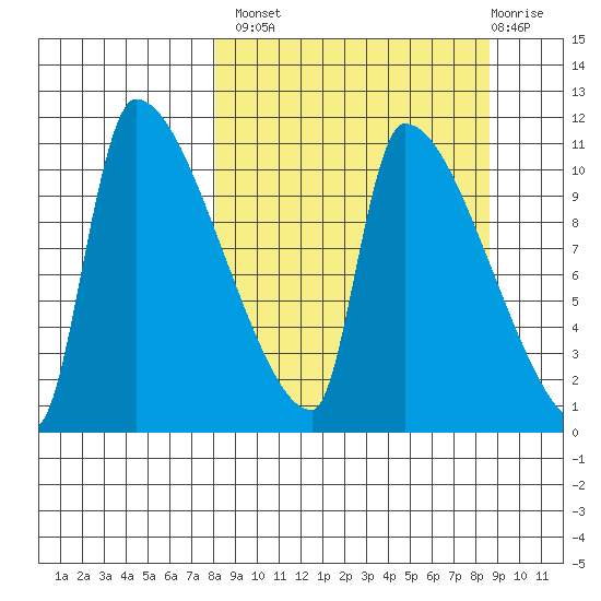 Egegik tide chart for Wednesday, September 18, 2024
