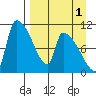 Egegik tide chart for Sunday, September 1, 2024
