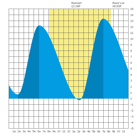 Egegik tide chart for Friday, September 20, 2024