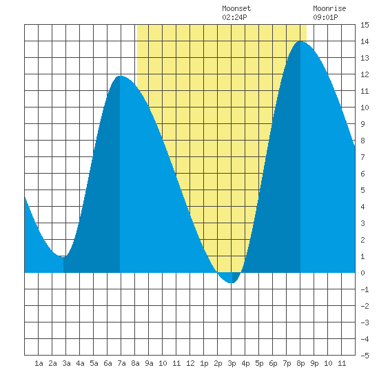 Egegik tide chart for Saturday, September 21, 2024