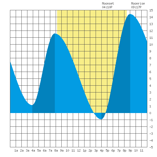 Egegik tide chart for Sunday, September 22, 2024