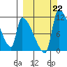 Egegik tide chart for Sunday, September 22, 2024