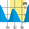 Egegik tide chart for Wednesday, September 25, 2024