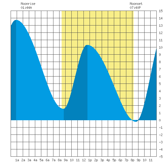 Egegik tide chart for Friday, September 27, 2024