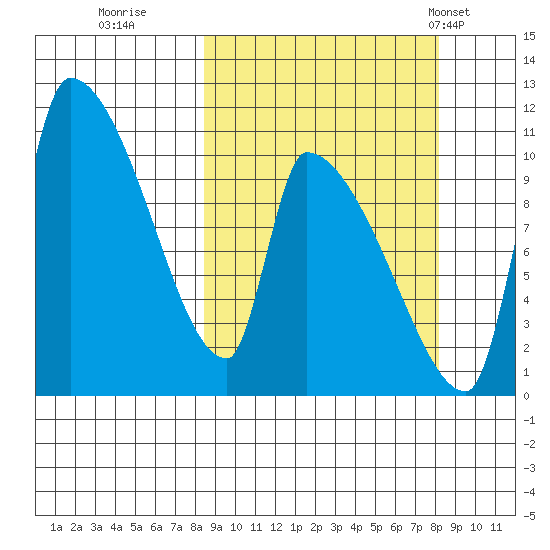 Egegik tide chart for Saturday, September 28, 2024