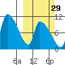 Egegik tide chart for Sunday, September 29, 2024