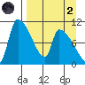 Egegik tide chart for Monday, September 2, 2024