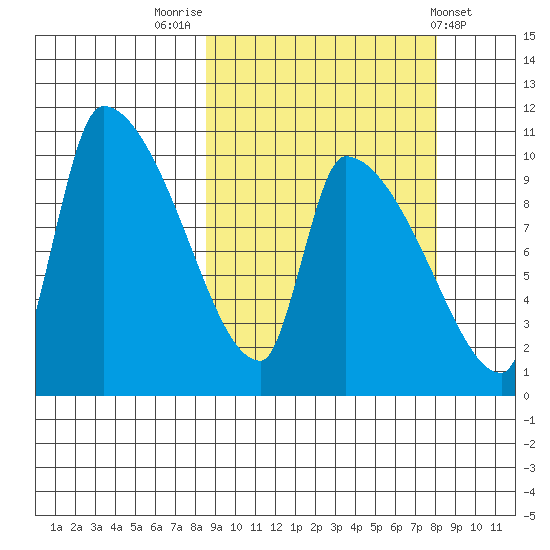 Egegik tide chart for Monday, September 30, 2024