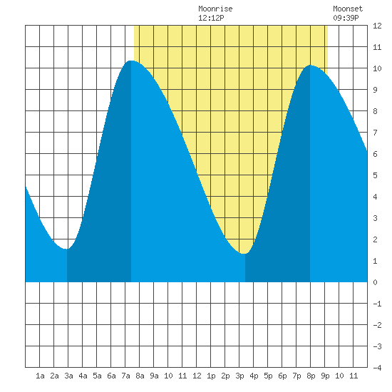 Egegik tide chart for Friday, September 6, 2024