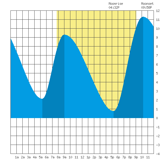 Egegik tide chart for Monday, September 9, 2024