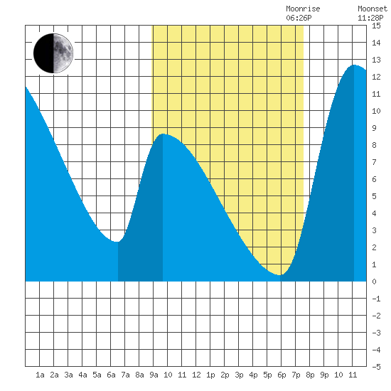 Egegik tide chart for Thursday, October 10, 2024