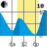 Egegik tide chart for Thursday, October 10, 2024