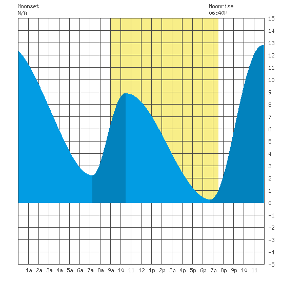 Egegik tide chart for Friday, October 11, 2024