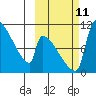 Egegik tide chart for Friday, October 11, 2024